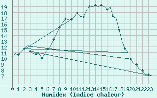 Courbe de l'humidex pour Holzdorf