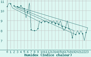 Courbe de l'humidex pour Platform Awg-1 Sea