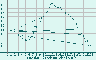 Courbe de l'humidex pour Fritzlar