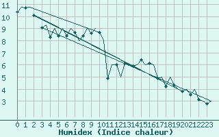 Courbe de l'humidex pour London / Heathrow (UK)