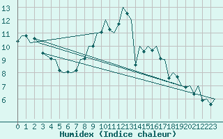 Courbe de l'humidex pour Hamburg-Fuhlsbuettel