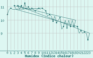 Courbe de l'humidex pour Platform Hoorn-a Sea