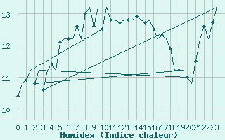 Courbe de l'humidex pour Tirstrup