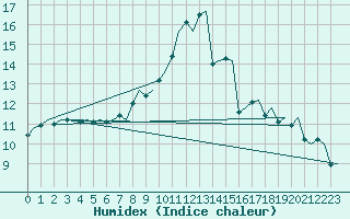 Courbe de l'humidex pour Treviso / S. Angelo