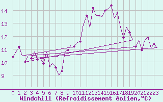Courbe du refroidissement olien pour Leeming
