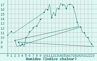 Courbe de l'humidex pour Fritzlar