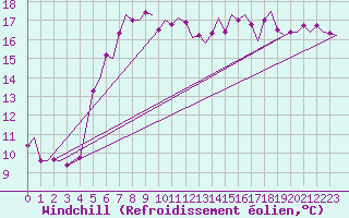 Courbe du refroidissement olien pour Gluecksburg / Meierwik