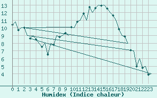 Courbe de l'humidex pour Genve (Sw)