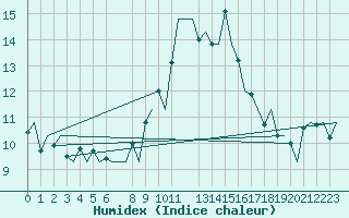 Courbe de l'humidex pour Annaba