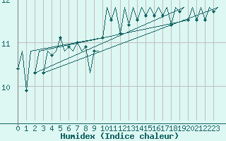Courbe de l'humidex pour Euro Platform