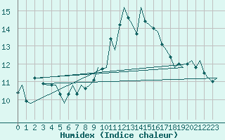 Courbe de l'humidex pour Maastricht / Zuid Limburg (PB)