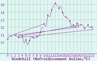 Courbe du refroidissement olien pour Maastricht / Zuid Limburg (PB)