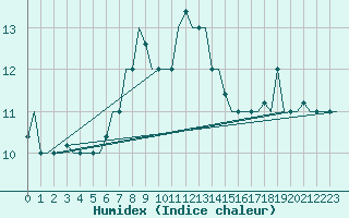 Courbe de l'humidex pour Kos Airport