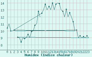 Courbe de l'humidex pour Pamplona (Esp)