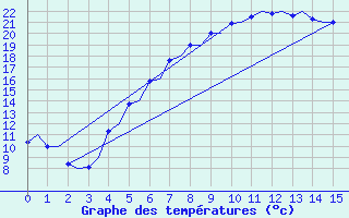 Courbe de tempratures pour Stockholm / Bromma