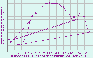 Courbe du refroidissement olien pour Andravida Airport
