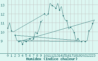 Courbe de l'humidex pour Volkel