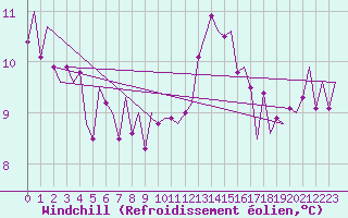 Courbe du refroidissement olien pour Oostende (Be)