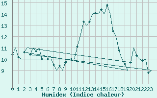 Courbe de l'humidex pour Pamplona (Esp)