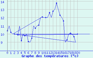 Courbe de tempratures pour Vigo / Peinador