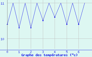 Courbe de tempratures pour Santiago / Labacolla