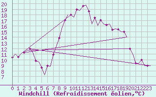 Courbe du refroidissement olien pour Olbia / Costa Smeralda
