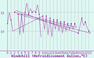 Courbe du refroidissement olien pour Platform F3-fb-1 Sea