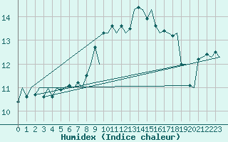 Courbe de l'humidex pour Rotterdam Airport Zestienhoven