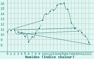 Courbe de l'humidex pour Wittmundhaven