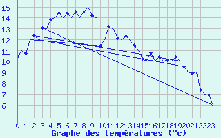 Courbe de tempratures pour Haugesund / Karmoy