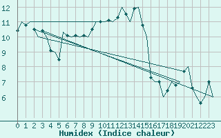 Courbe de l'humidex pour Noervenich