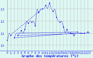 Courbe de tempratures pour Noervenich