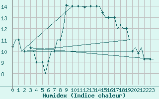 Courbe de l'humidex pour Milan (It)