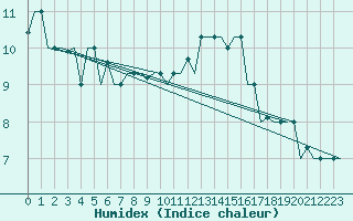 Courbe de l'humidex pour Zagreb / Pleso
