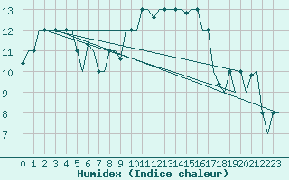 Courbe de l'humidex pour Palermo / Punta Raisi