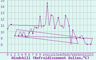 Courbe du refroidissement olien pour Vitoria