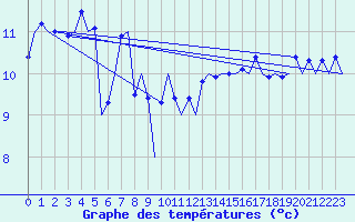 Courbe de tempratures pour Platform F3-fb-1 Sea