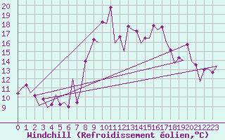 Courbe du refroidissement olien pour Almeria / Aeropuerto