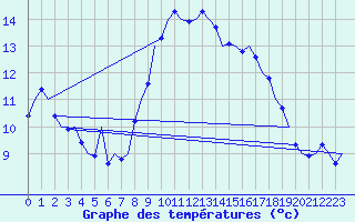 Courbe de tempratures pour Laage