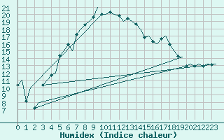 Courbe de l'humidex pour Joensuu