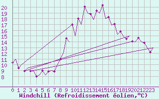 Courbe du refroidissement olien pour Santander / Parayas