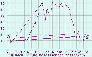 Courbe du refroidissement olien pour Rotterdam Airport Zestienhoven