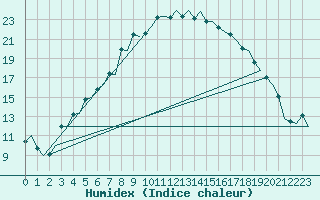 Courbe de l'humidex pour Tampere / Pirkkala