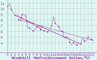 Courbe du refroidissement olien pour Brize Norton