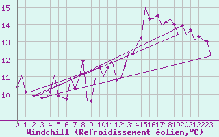Courbe du refroidissement olien pour Warszawa-Okecie