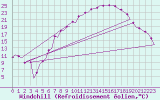 Courbe du refroidissement olien pour Leon / Virgen Del Camino