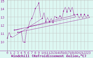 Courbe du refroidissement olien pour Boscombe Down