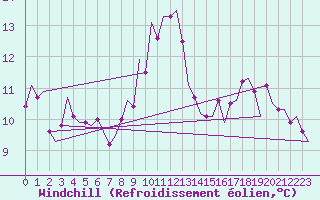 Courbe du refroidissement olien pour Duesseldorf