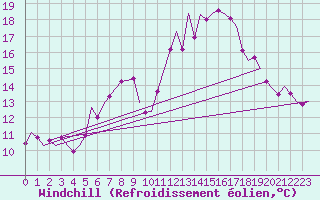 Courbe du refroidissement olien pour Laupheim