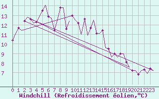 Courbe du refroidissement olien pour Halli